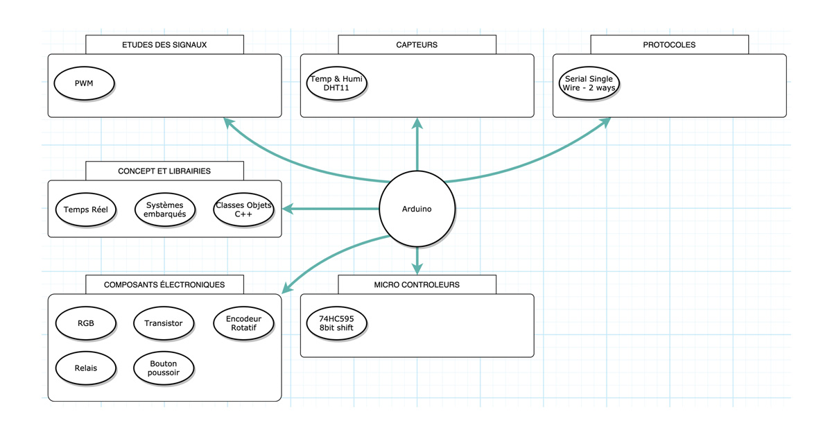 diagramme chaine Youtube